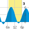 Abbapoola Creek entrance tide chart for Tuesday, February 3, 2026
