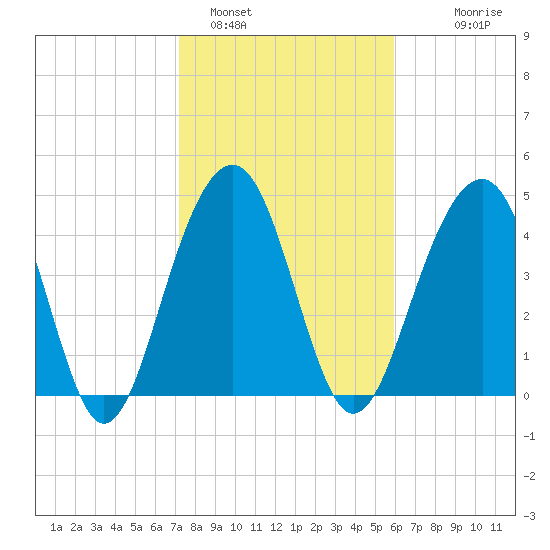 Abbapoola Creek entrance tide chart for Wednesday, February 4, 2026