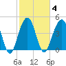Abbapoola Creek entrance tide chart for Wednesday, February 4, 2026