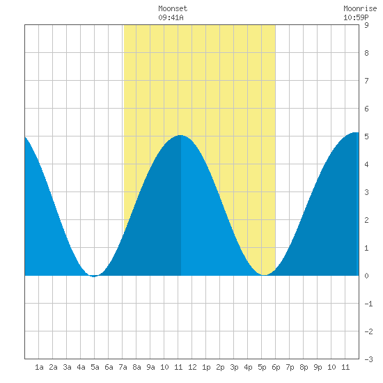 Abbapoola Creek entrance tide chart for Friday, February 6, 2026