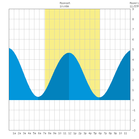 Abbapoola Creek entrance tide chart for Saturday, February 7, 2026