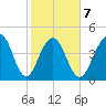Abbapoola Creek entrance tide chart for Saturday, February 7, 2026