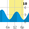 Abbapoola Creek entrance tide chart for Tuesday, March 10, 2026