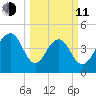 Abbapoola Creek entrance tide chart for Wednesday, March 11, 2026