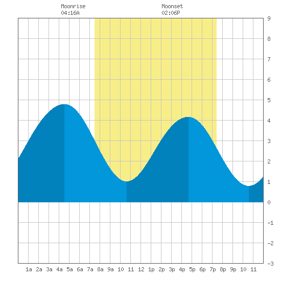 Abbapoola Creek entrance tide chart for Friday, March 13, 2026