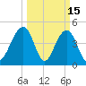 Abbapoola Creek entrance tide chart for Sunday, March 15, 2026