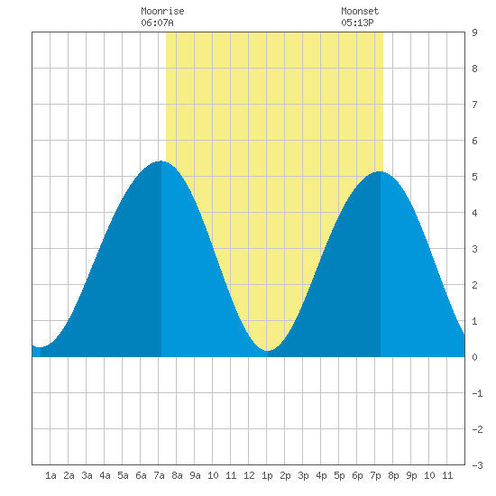 Abbapoola Creek entrance tide chart for Monday, March 16, 2026