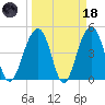 Abbapoola Creek entrance tide chart for Wednesday, March 18, 2026
