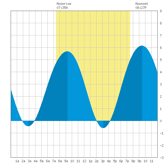 Abbapoola Creek entrance tide chart for Thursday, March 19, 2026