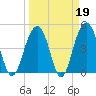 Abbapoola Creek entrance tide chart for Thursday, March 19, 2026