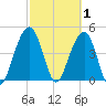Abbapoola Creek entrance tide chart for Sunday, March 1, 2026