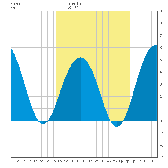Abbapoola Creek entrance tide chart for Sunday, March 22, 2026