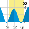 Abbapoola Creek entrance tide chart for Sunday, March 22, 2026