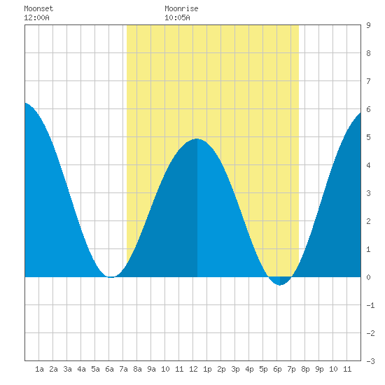 Abbapoola Creek entrance tide chart for Monday, March 23, 2026