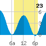 Abbapoola Creek entrance tide chart for Monday, March 23, 2026