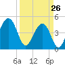Abbapoola Creek entrance tide chart for Thursday, March 26, 2026