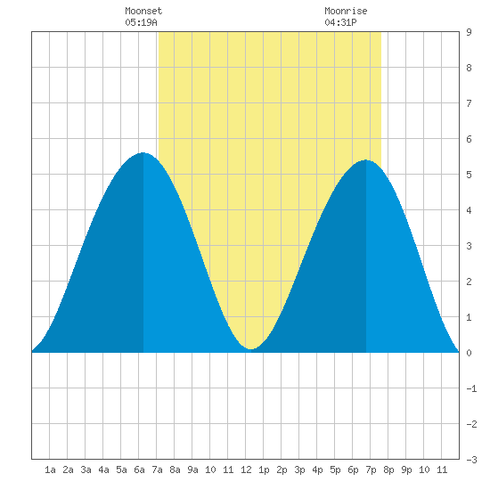 Abbapoola Creek entrance tide chart for Sunday, March 29, 2026