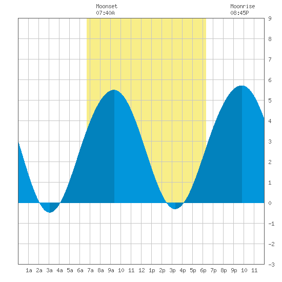 Abbapoola Creek entrance tide chart for Thursday, March 5, 2026
