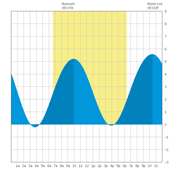 Abbapoola Creek entrance tide chart for Friday, March 6, 2026
