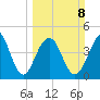 Abbapoola Creek entrance tide chart for Sunday, March 8, 2026