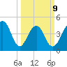 Abbapoola Creek entrance tide chart for Monday, March 9, 2026