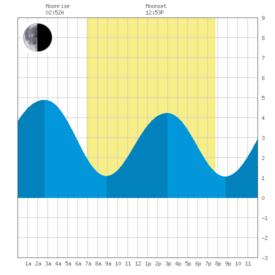 Abbapoola Creek entrance tide chart for Friday, April 10, 2026
