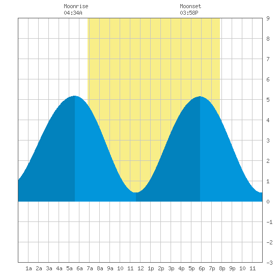 Abbapoola Creek entrance tide chart for Monday, April 13, 2026
