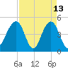 Abbapoola Creek entrance tide chart for Monday, April 13, 2026