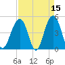 Abbapoola Creek entrance tide chart for Wednesday, April 15, 2026
