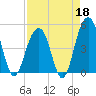 Abbapoola Creek entrance tide chart for Saturday, April 18, 2026