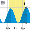 Abbapoola Creek entrance tide chart for Wednesday, April 1, 2026