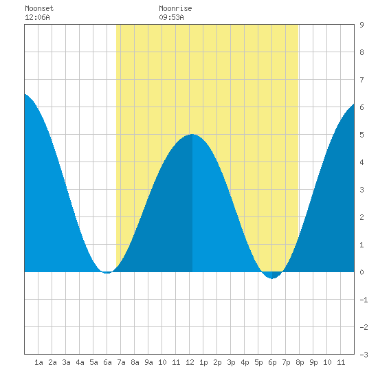 Abbapoola Creek entrance tide chart for Tuesday, April 21, 2026