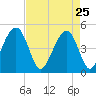 Abbapoola Creek entrance tide chart for Saturday, April 25, 2026