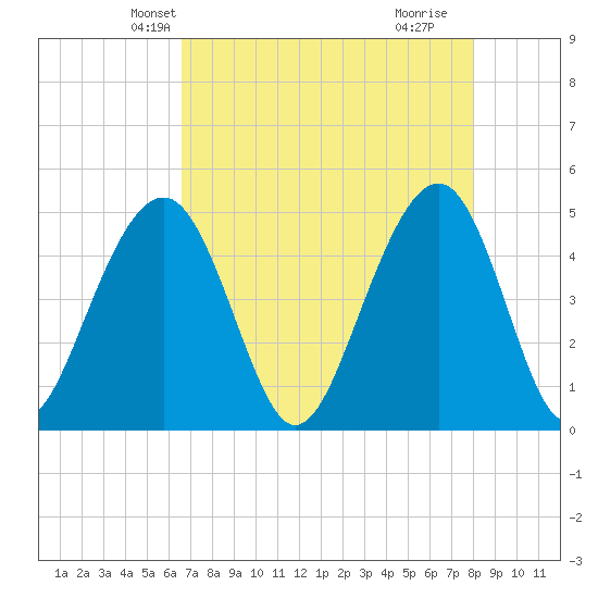 Abbapoola Creek entrance tide chart for Monday, April 27, 2026