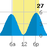 Abbapoola Creek entrance tide chart for Monday, April 27, 2026