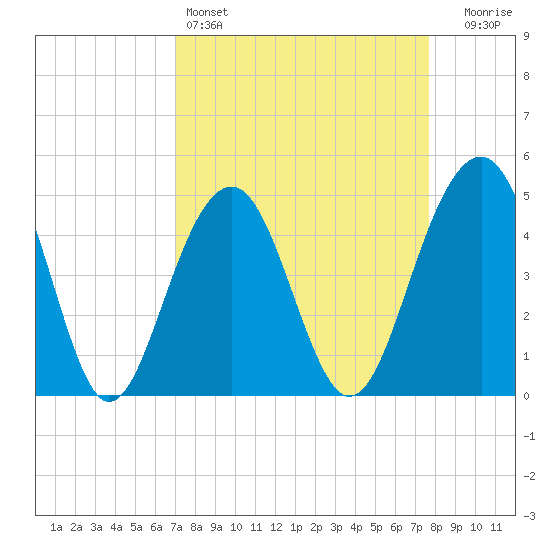 Abbapoola Creek entrance tide chart for Friday, April 3, 2026