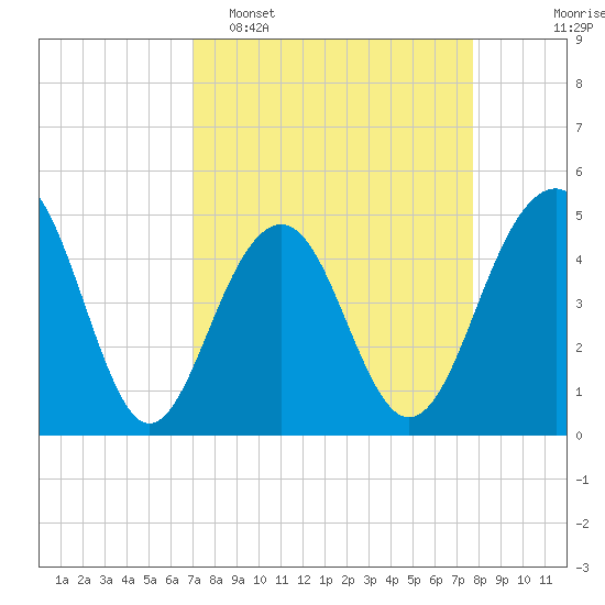 Abbapoola Creek entrance tide chart for Sunday, April 5, 2026