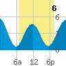 Abbapoola Creek entrance tide chart for Monday, April 6, 2026