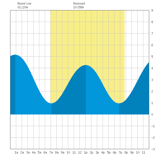 Abbapoola Creek entrance tide chart for Wednesday, April 8, 2026