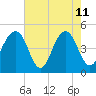 Abbapoola Creek entrance tide chart for Monday, May 11, 2026