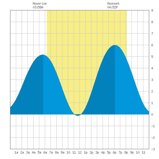 Abbapoola Creek entrance tide chart for Wednesday, May 13, 2026