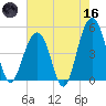 Abbapoola Creek entrance tide chart for Saturday, May 16, 2026
