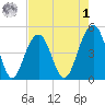 Abbapoola Creek entrance tide chart for Friday, May 1, 2026