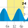 Abbapoola Creek entrance tide chart for Sunday, May 24, 2026