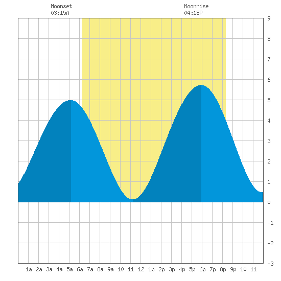 Abbapoola Creek entrance tide chart for Tuesday, May 26, 2026