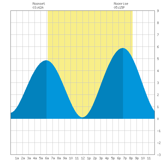 Abbapoola Creek entrance tide chart for Wednesday, May 27, 2026