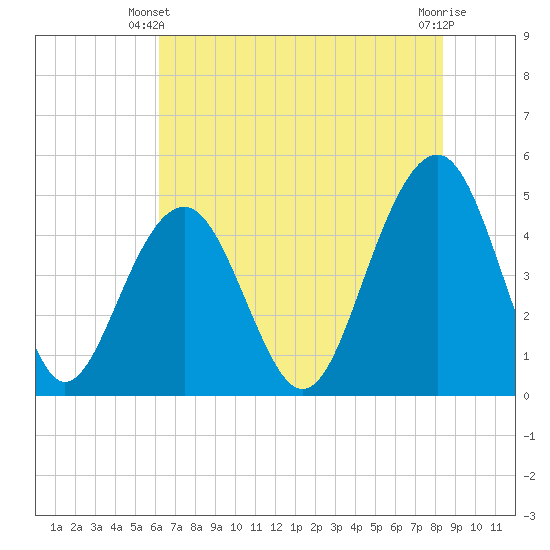 Abbapoola Creek entrance tide chart for Friday, May 29, 2026