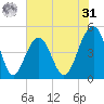 Abbapoola Creek entrance tide chart for Sunday, May 31, 2026