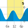 Abbapoola Creek entrance tide chart for Tuesday, May 5, 2026