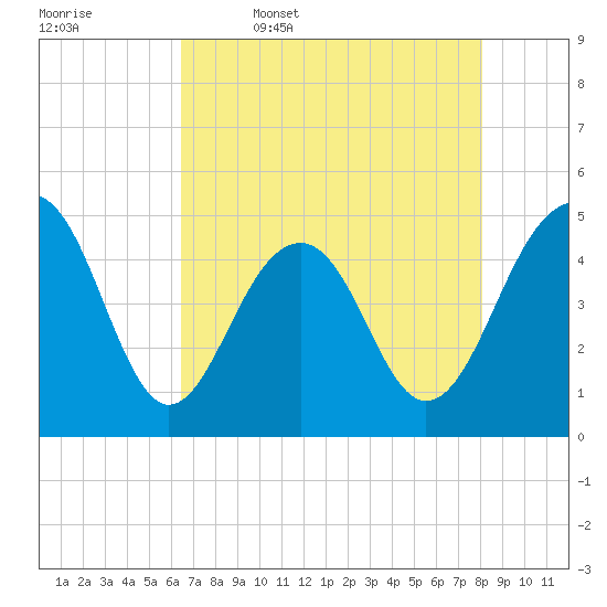 Abbapoola Creek entrance tide chart for Wednesday, May 6, 2026